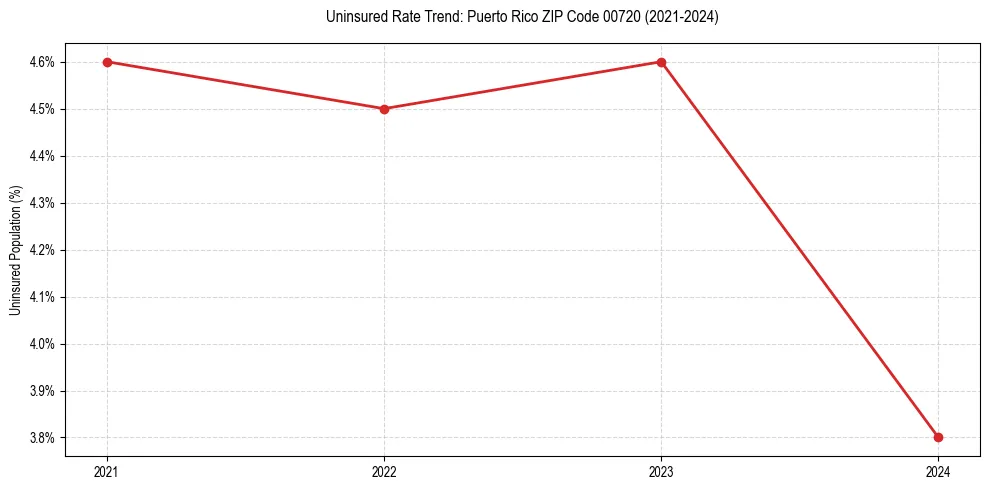 Uninsured trend chart for Puerto Rico ZIP Code 00720