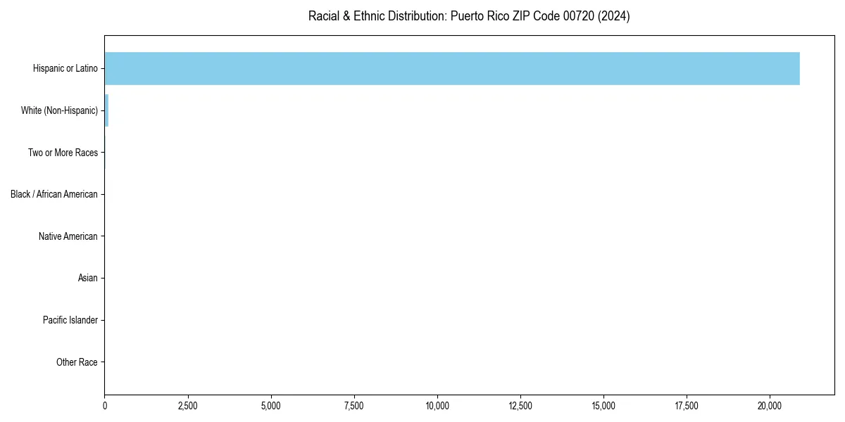 Bar chart showing racial distribution in  for 2024