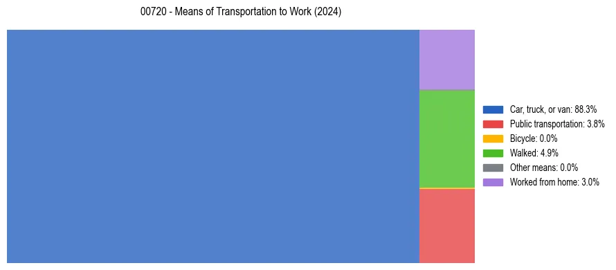 Commute modes in Puerto Rico ZIP Code 00720