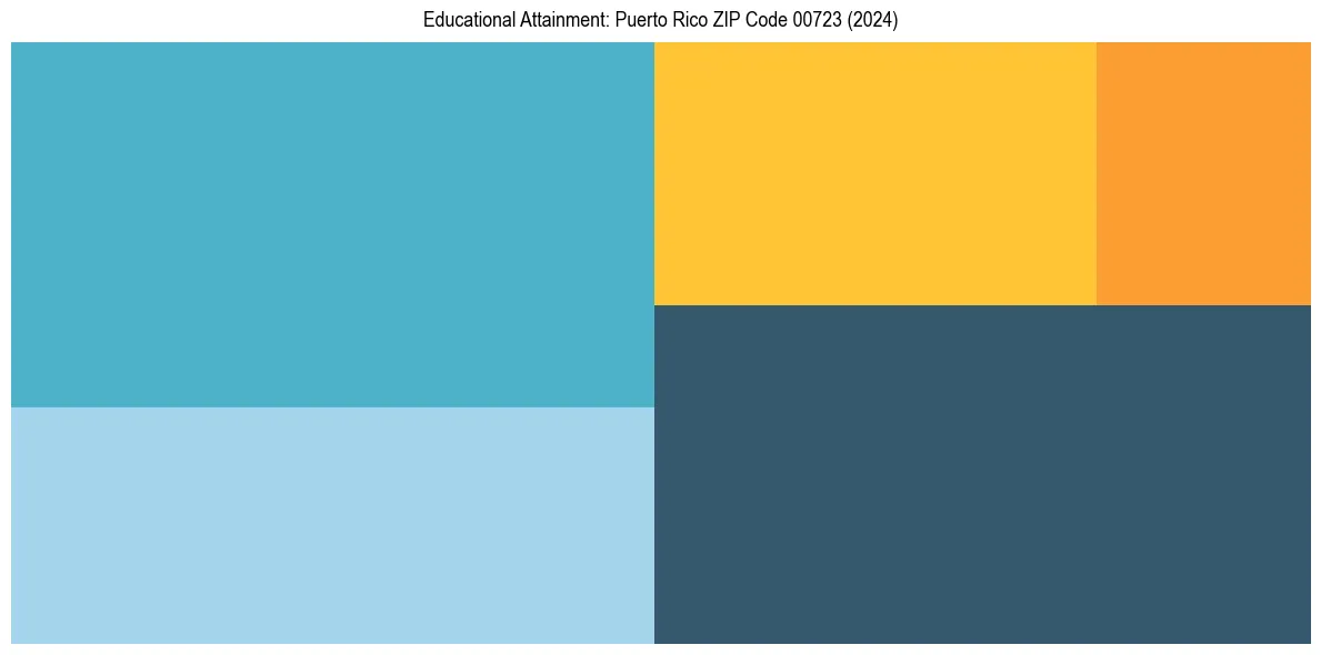 Education Treemap for  in 2024