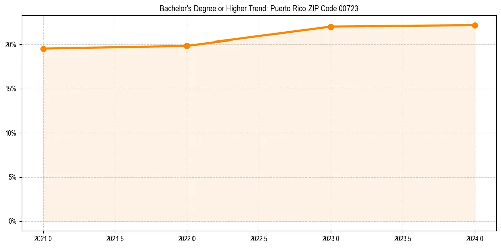 Trend chart showing bachelor degree growth in 