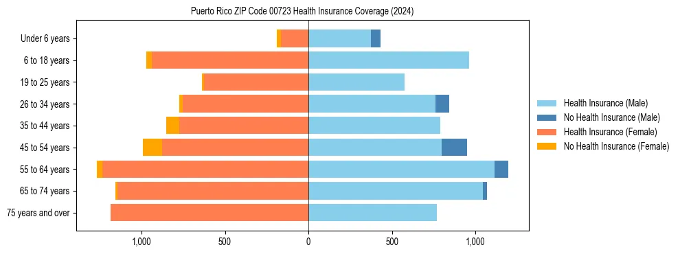 Health insurance pyramid for Puerto Rico ZIP Code 00723