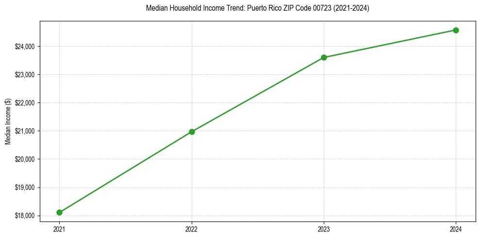 Income trend for 