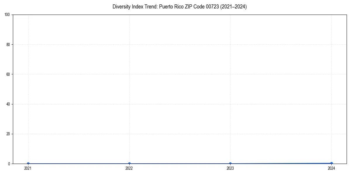 Line chart showing diversity index trends for 