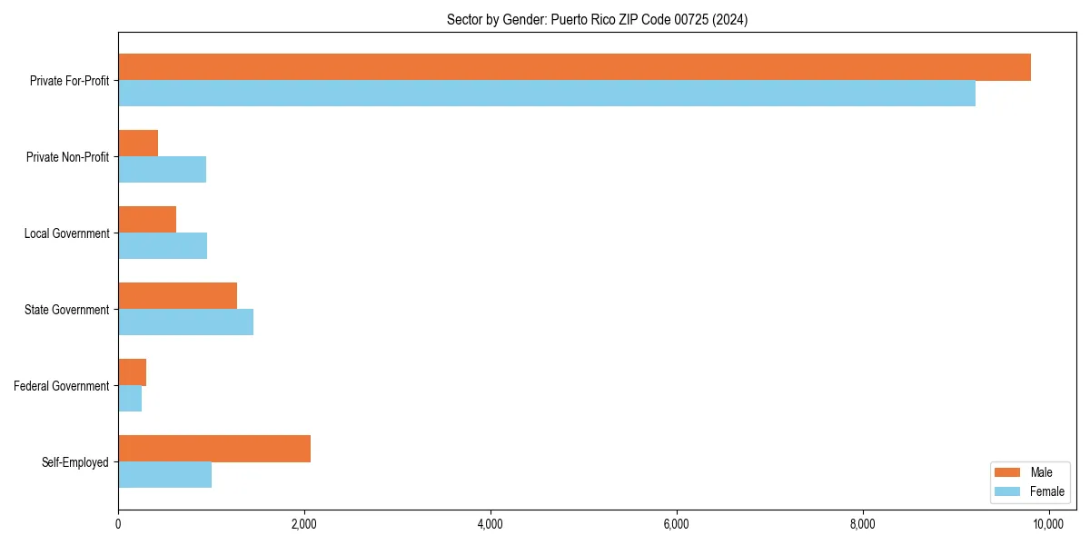 Employment sector breakdown by gender in 