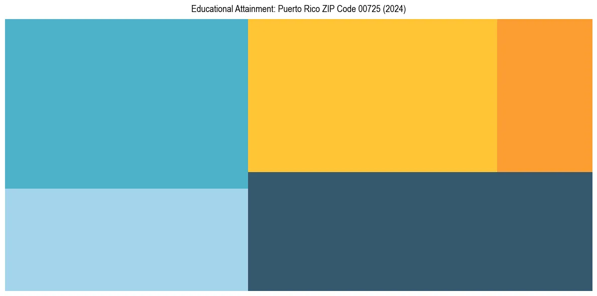 Education Treemap for  in 2024