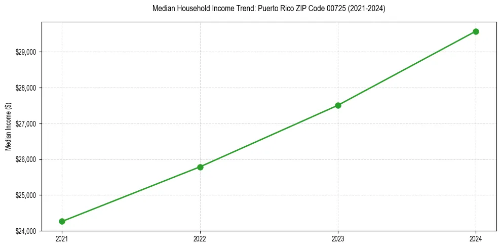 Income trend for 
