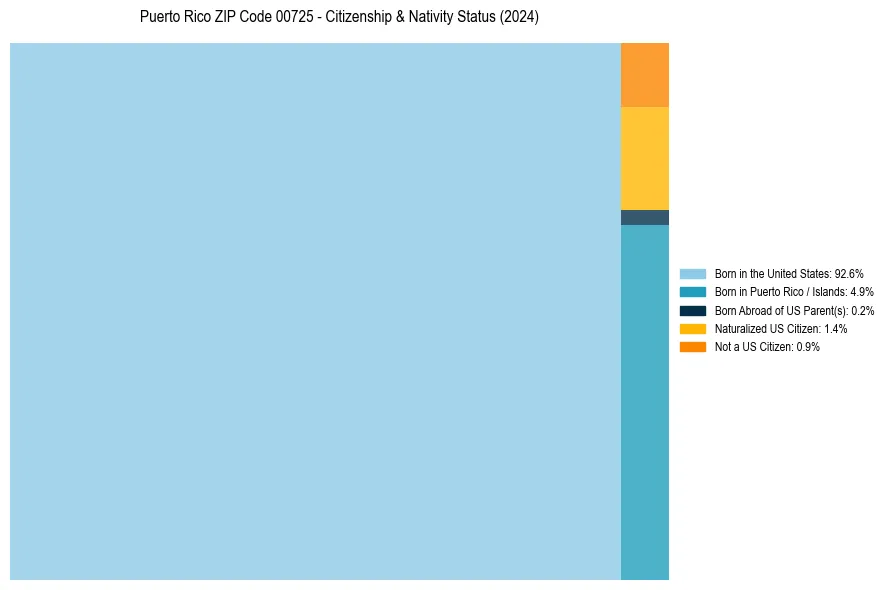 Nativity Treemap for 