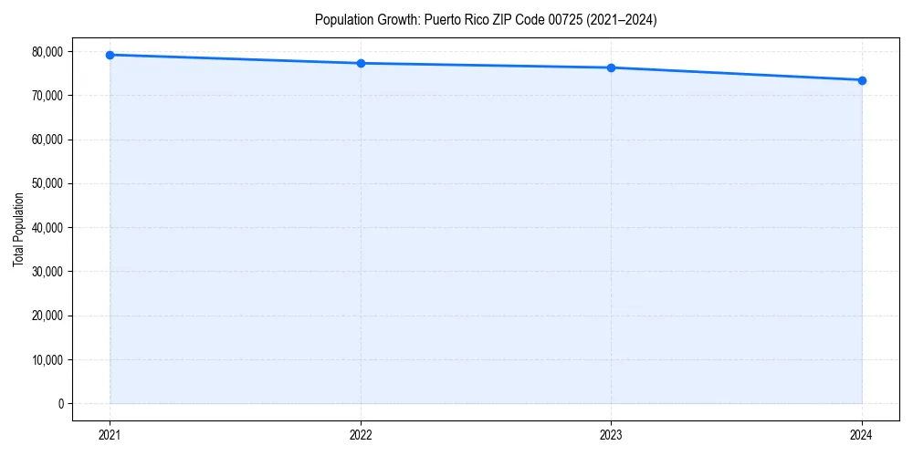 Population trends in 