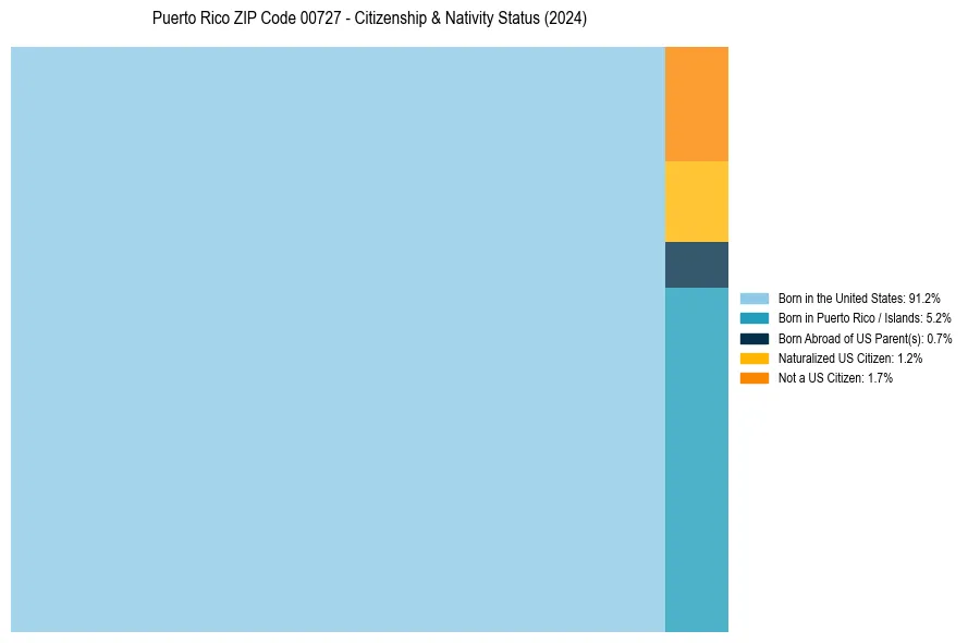 Nativity Treemap for 
