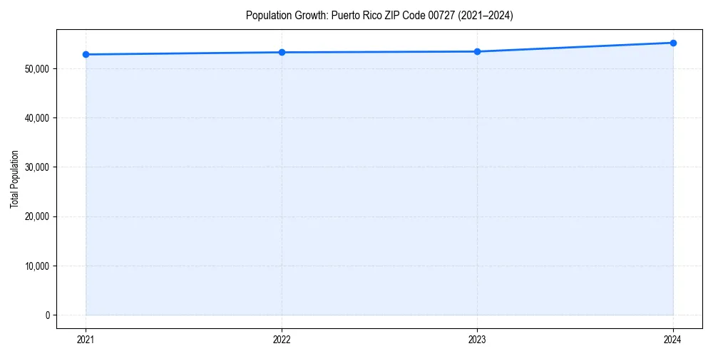 Population trends in 