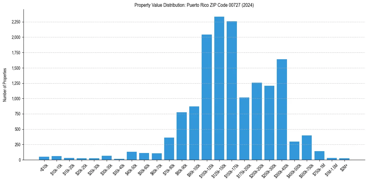 Value Distribution for 