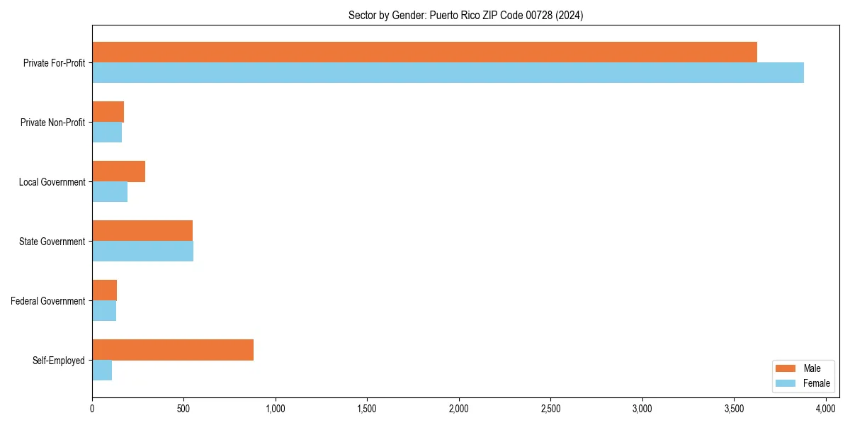 Employment sector breakdown by gender in 