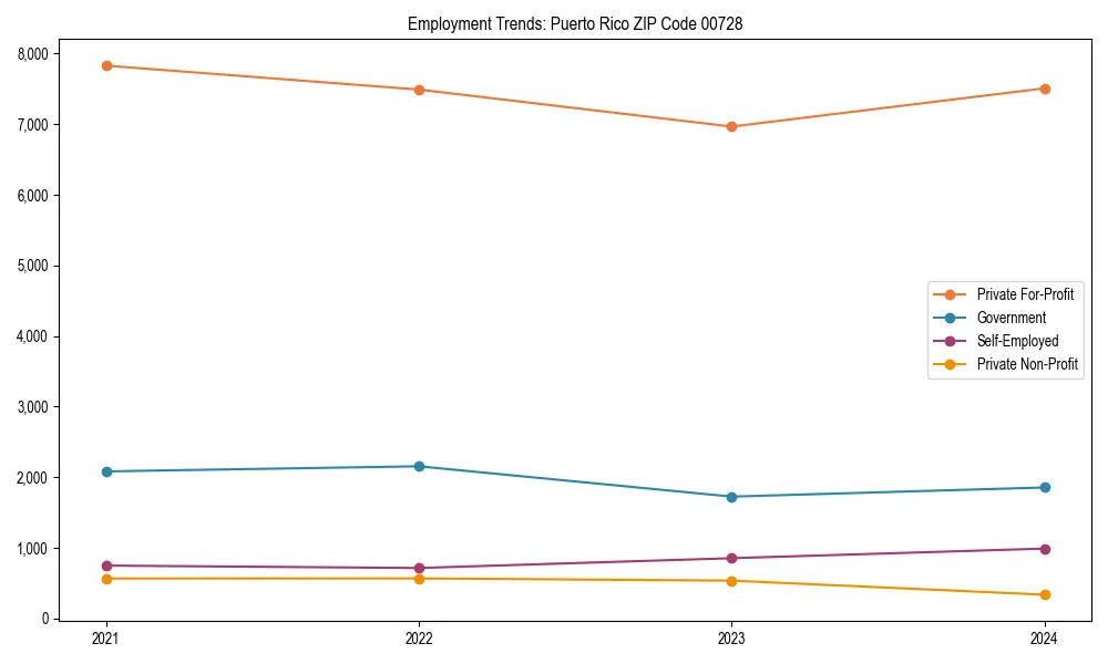 Long-term employment trends in 