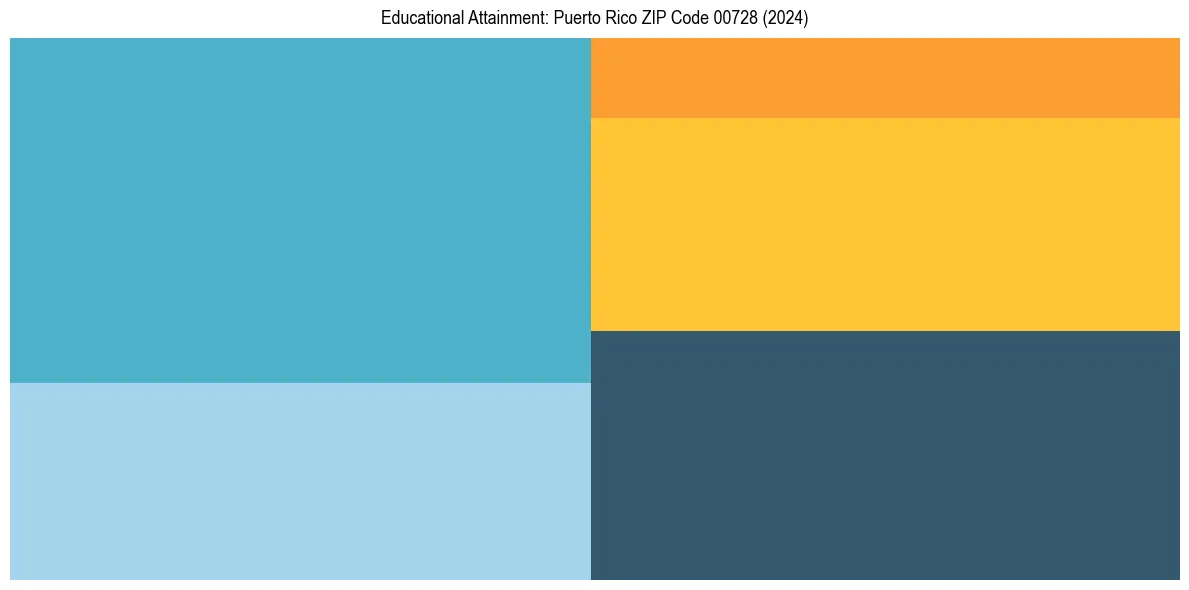 Education Treemap for  in 2024