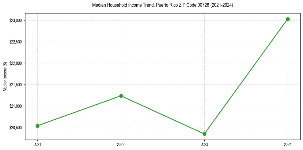 Income trend for 