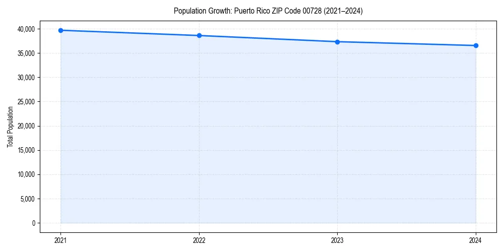 Population trends in 