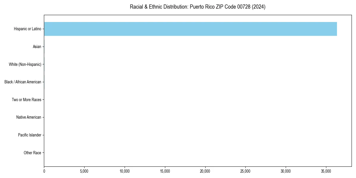 Bar chart showing racial distribution in  for 2024