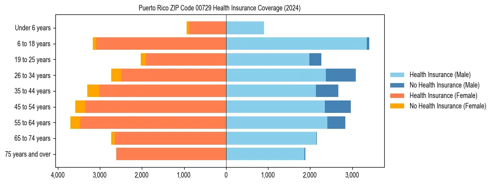 Health insurance pyramid for Puerto Rico ZIP Code 00729