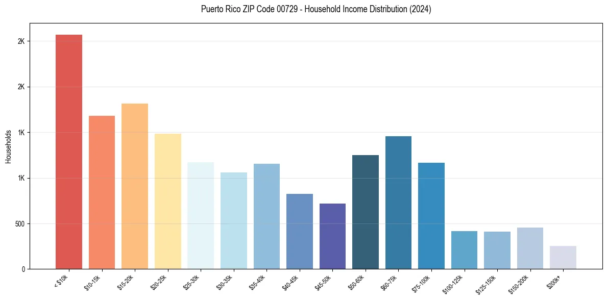 Income Distribution for 
