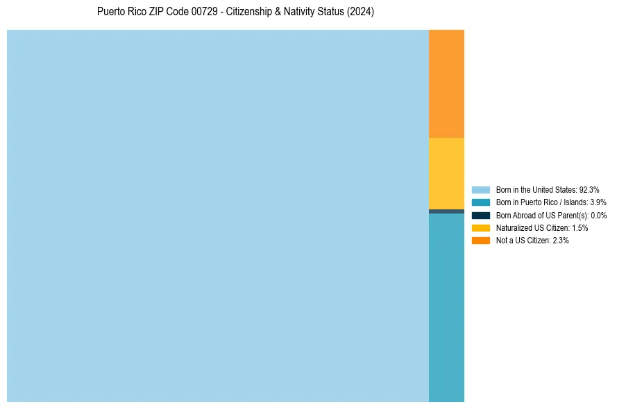 Nativity Treemap for 