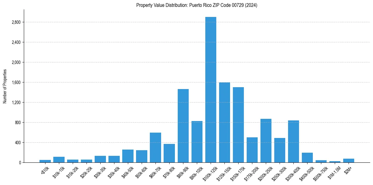 Value Distribution for 
