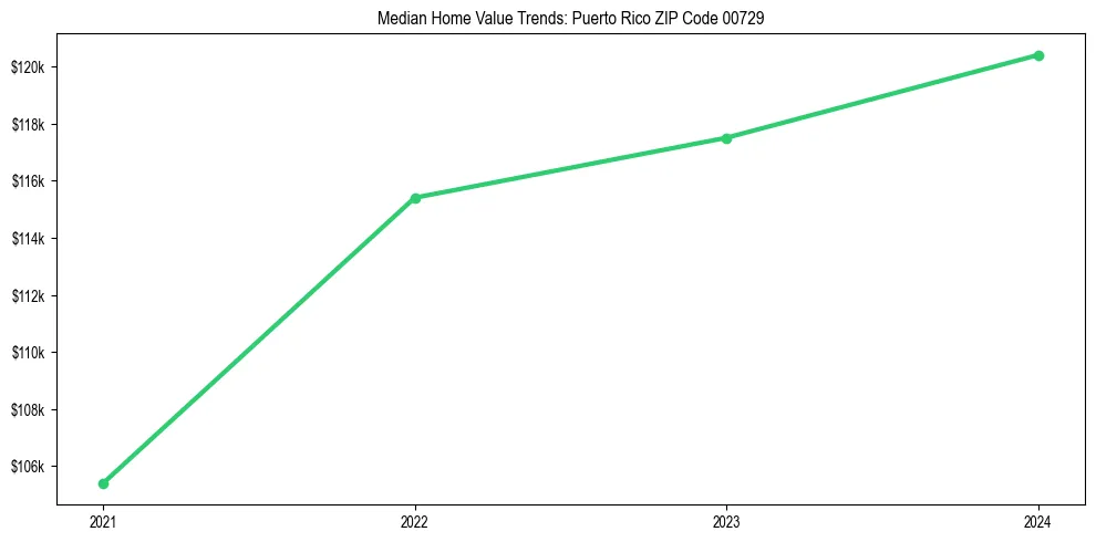 Median property value trends in 