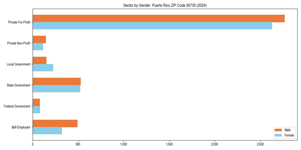 Employment sector breakdown by gender in 