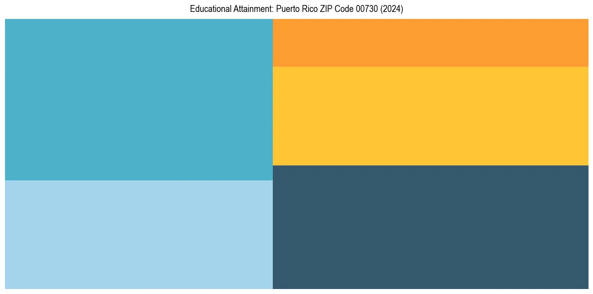Education Treemap for  in 2024