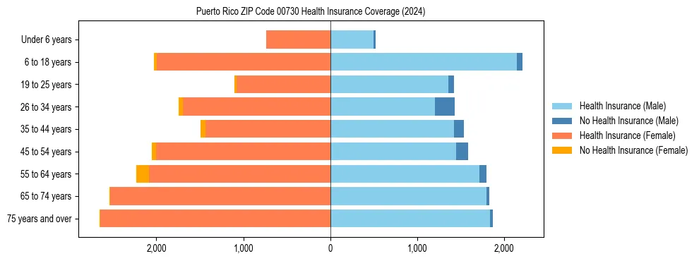 Health insurance pyramid for Puerto Rico ZIP Code 00730