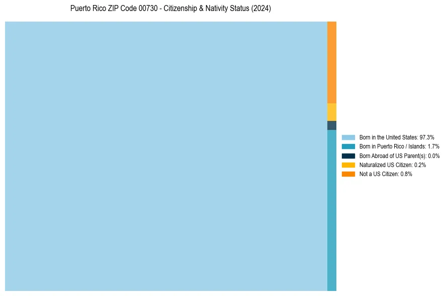 Nativity Treemap for 