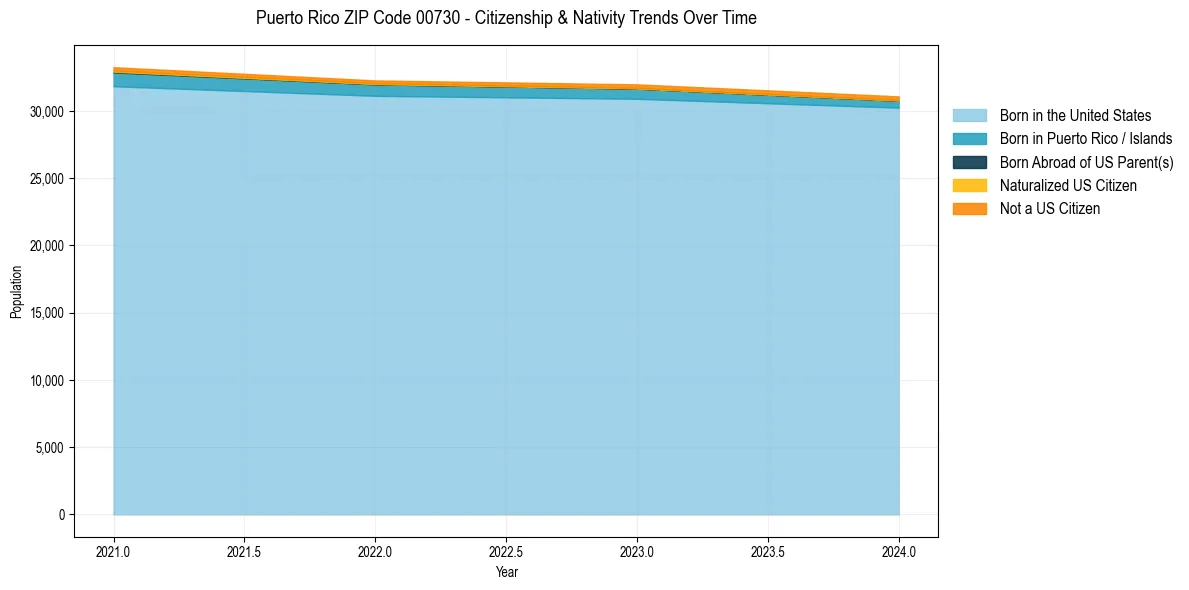 Historical nativity trends for 