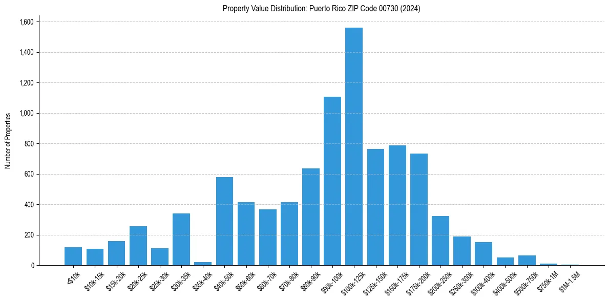 Value Distribution for 