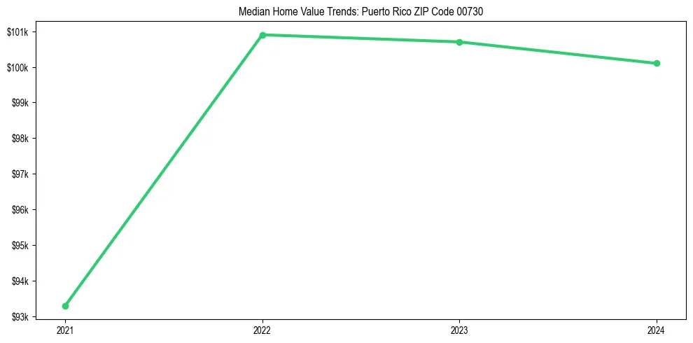 Median property value trends in 