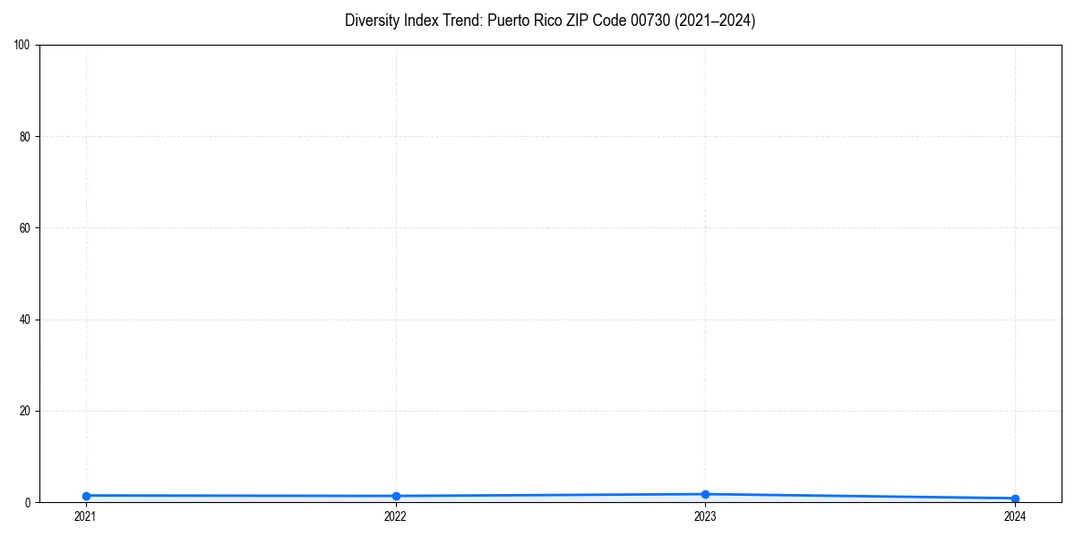Line chart showing diversity index trends for 