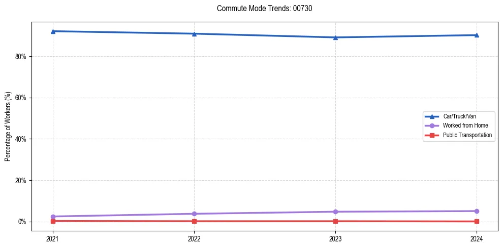Transportation trends in Puerto Rico ZIP Code 00730