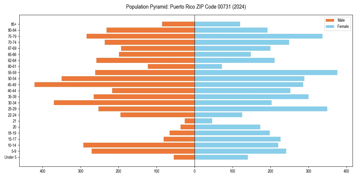 Population pyramid for 