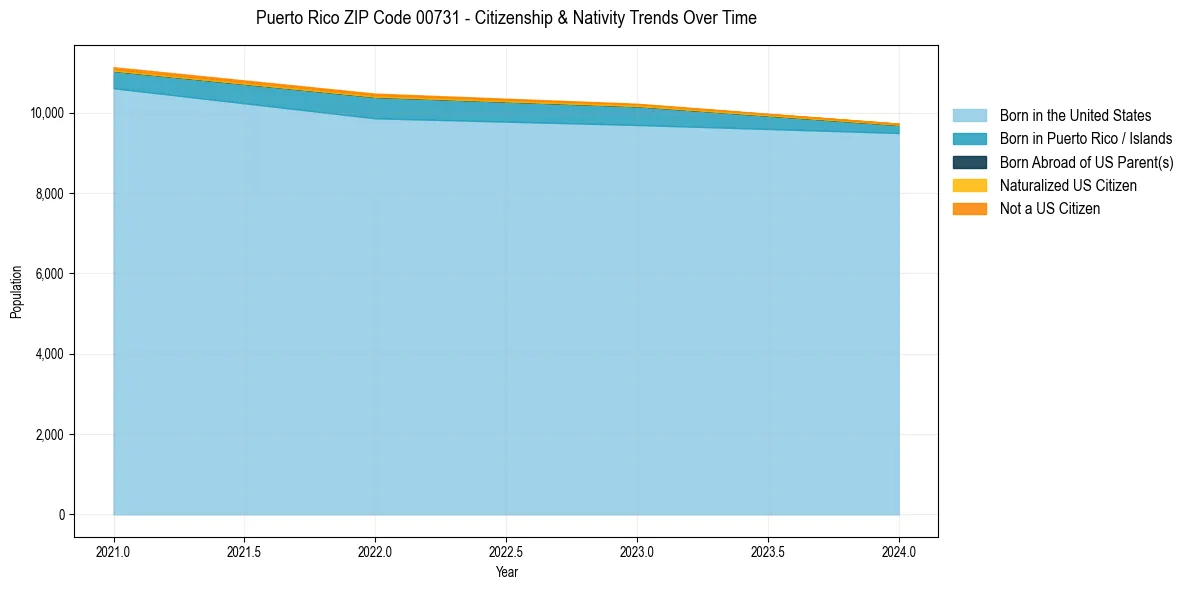 Historical nativity trends for 