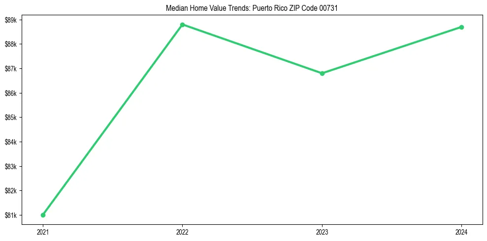 Median property value trends in 