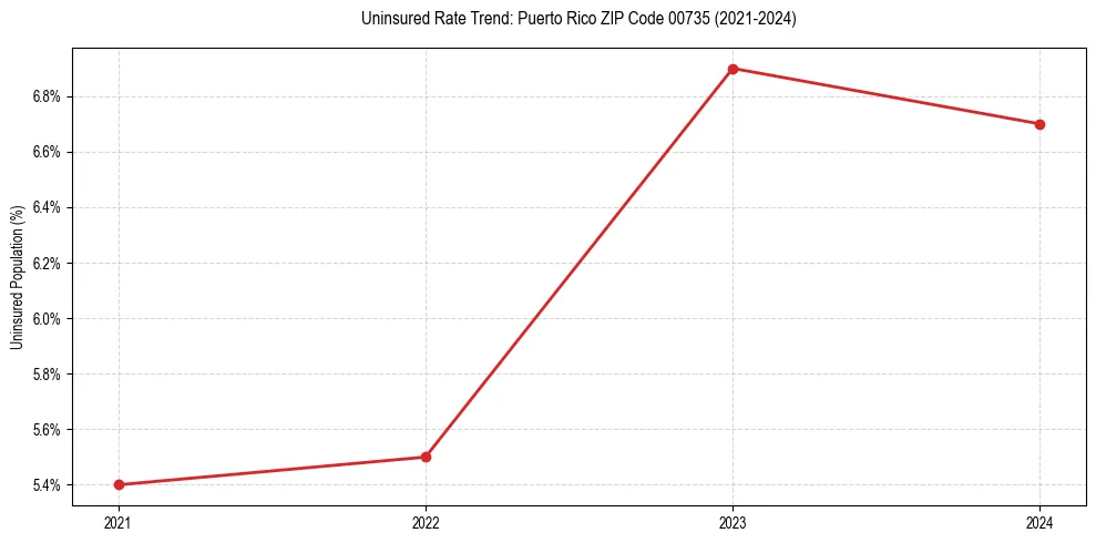 Uninsured trend chart for Puerto Rico ZIP Code 00735