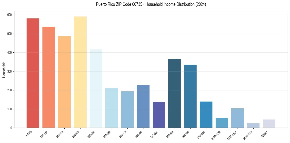 Income Distribution for 