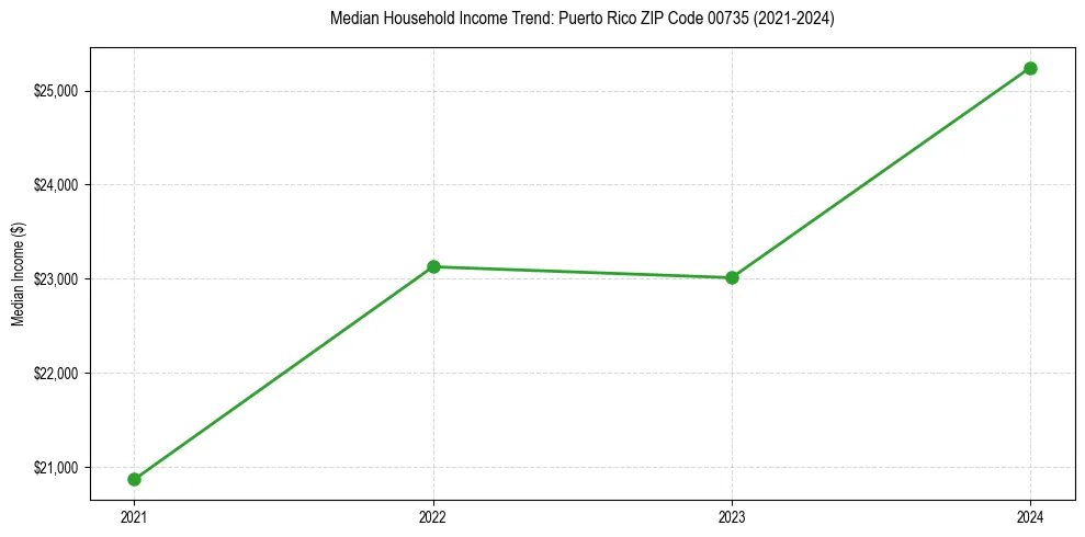 Income trend for 
