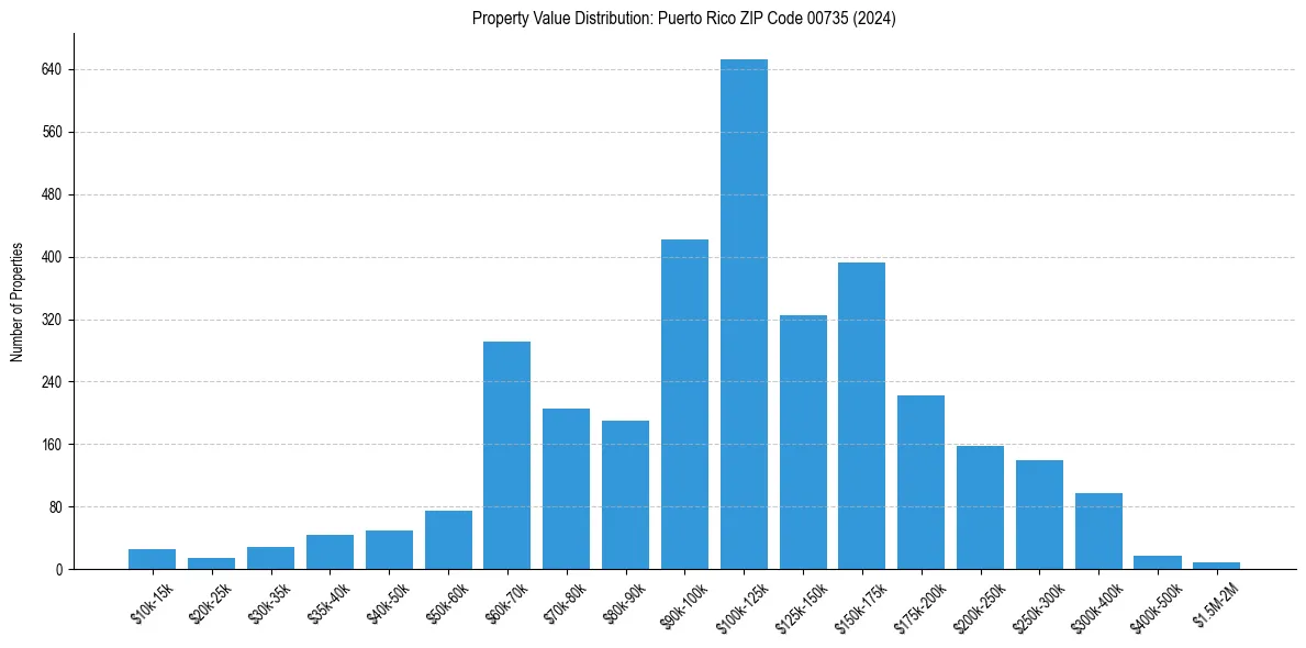 Value Distribution for 