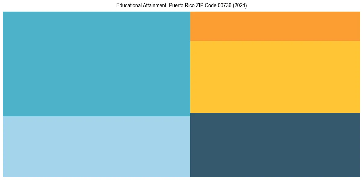 Education Treemap for  in 2024