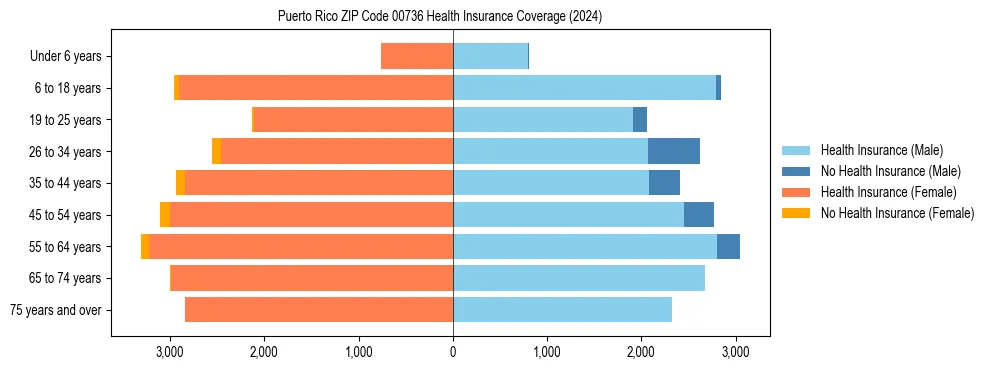 Health insurance pyramid for Puerto Rico ZIP Code 00736