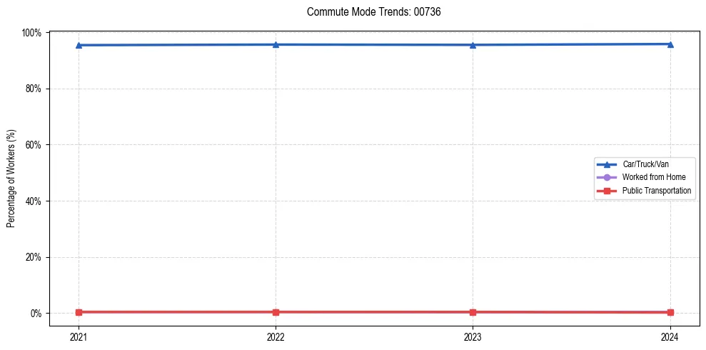 Transportation trends in Puerto Rico ZIP Code 00736