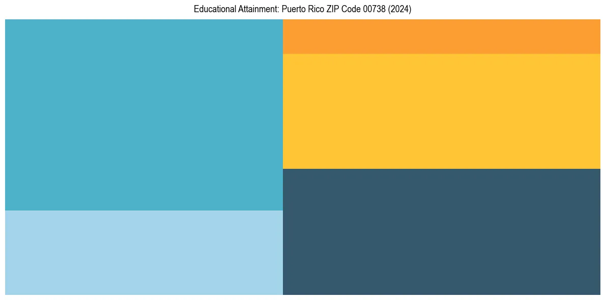 Education Treemap for  in 2024