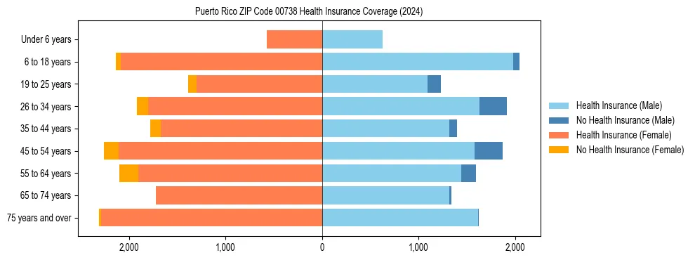 Health insurance pyramid for Puerto Rico ZIP Code 00738