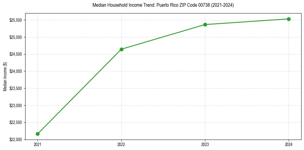 Income trend for 