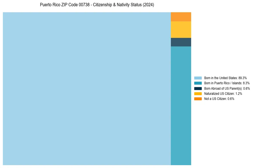 Nativity Treemap for 